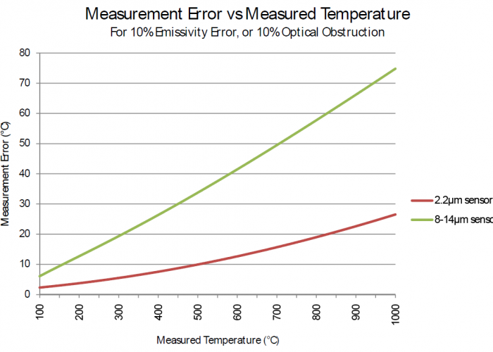Погрешность измерения и измеренная температура для коэффициента излучения 10